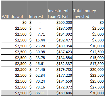 Debt recycling – part 2 – Financial Freedom Engineer