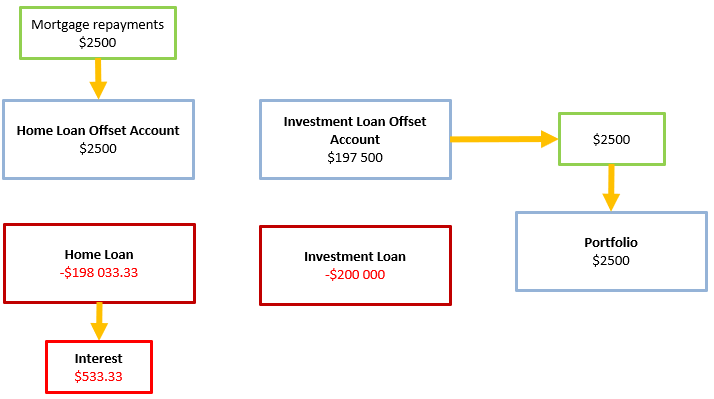 Debt Recycling Part 2 Financial Freedom Engineer